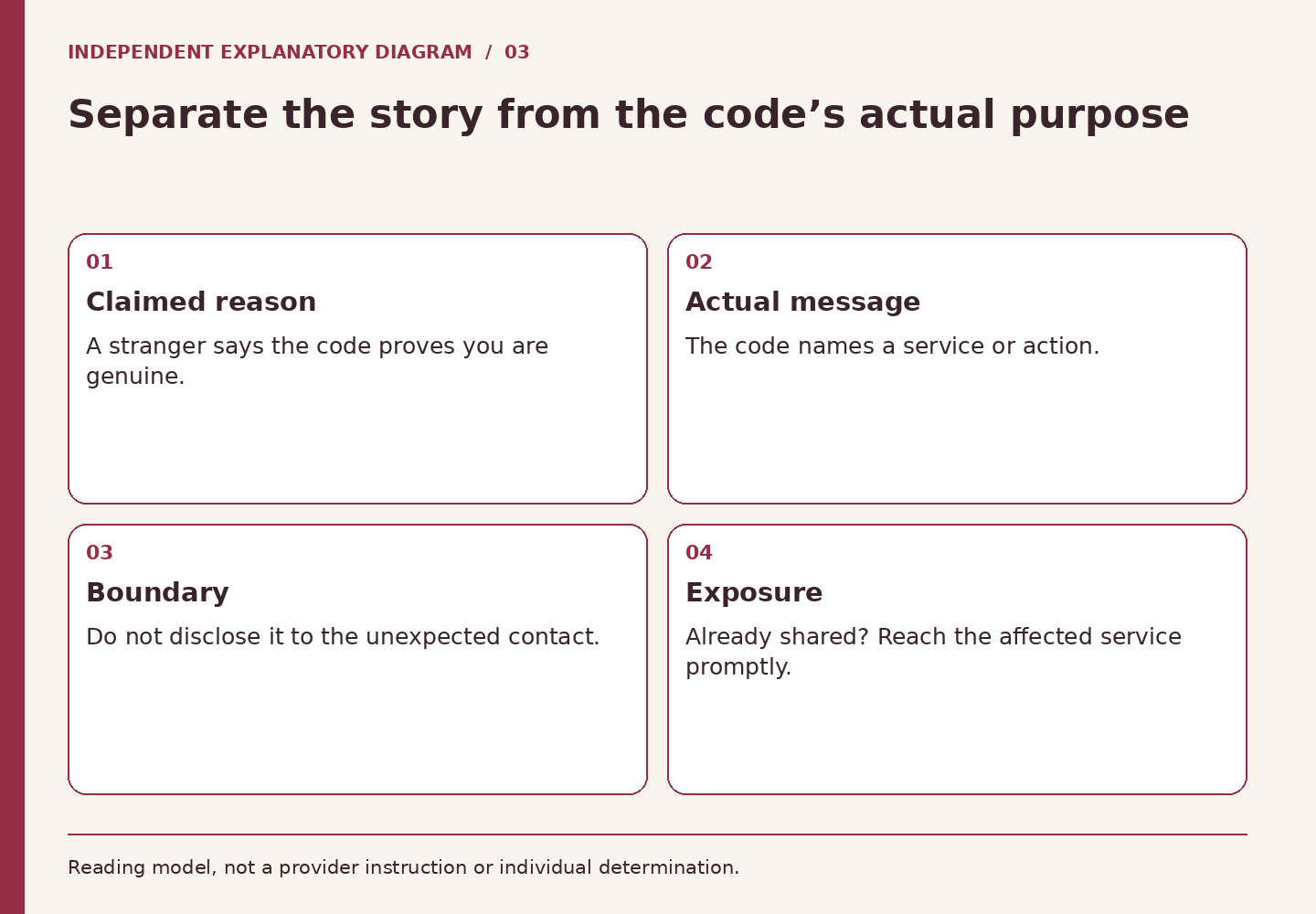 Separate the stranger’s explanation, the code’s service and the decision not to share it.