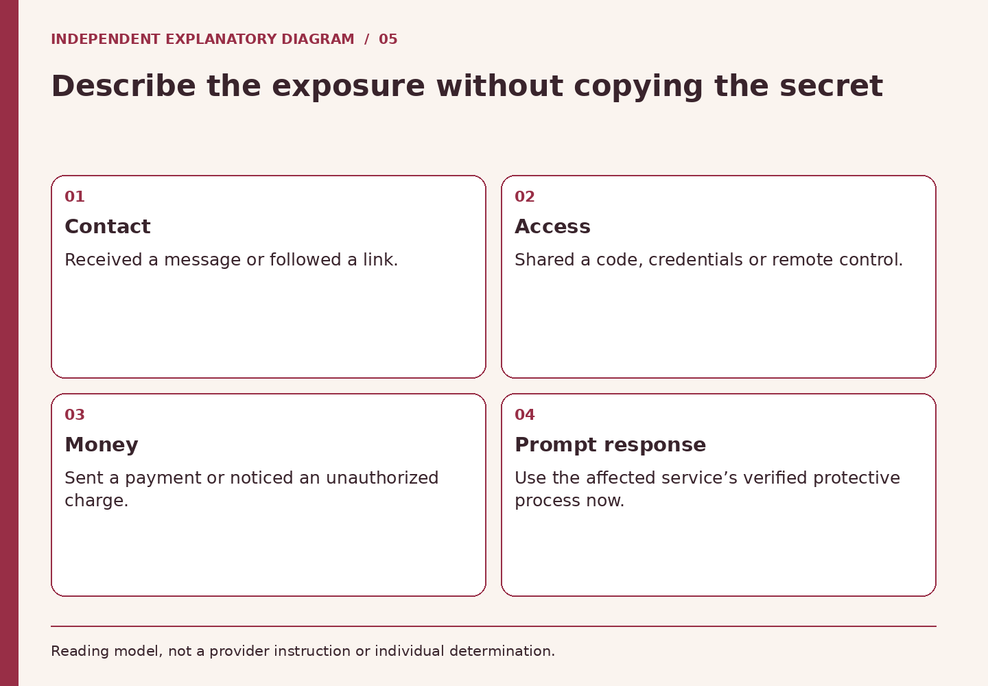 Describe the exposure without copying the secret. Contact: Received a message or followed a link.. Access: Shared a code, credentials or remote control.. Money: Sent a payment or noticed an unauthorized charge.. Prompt response: Use the affected service’s verified protective process now.