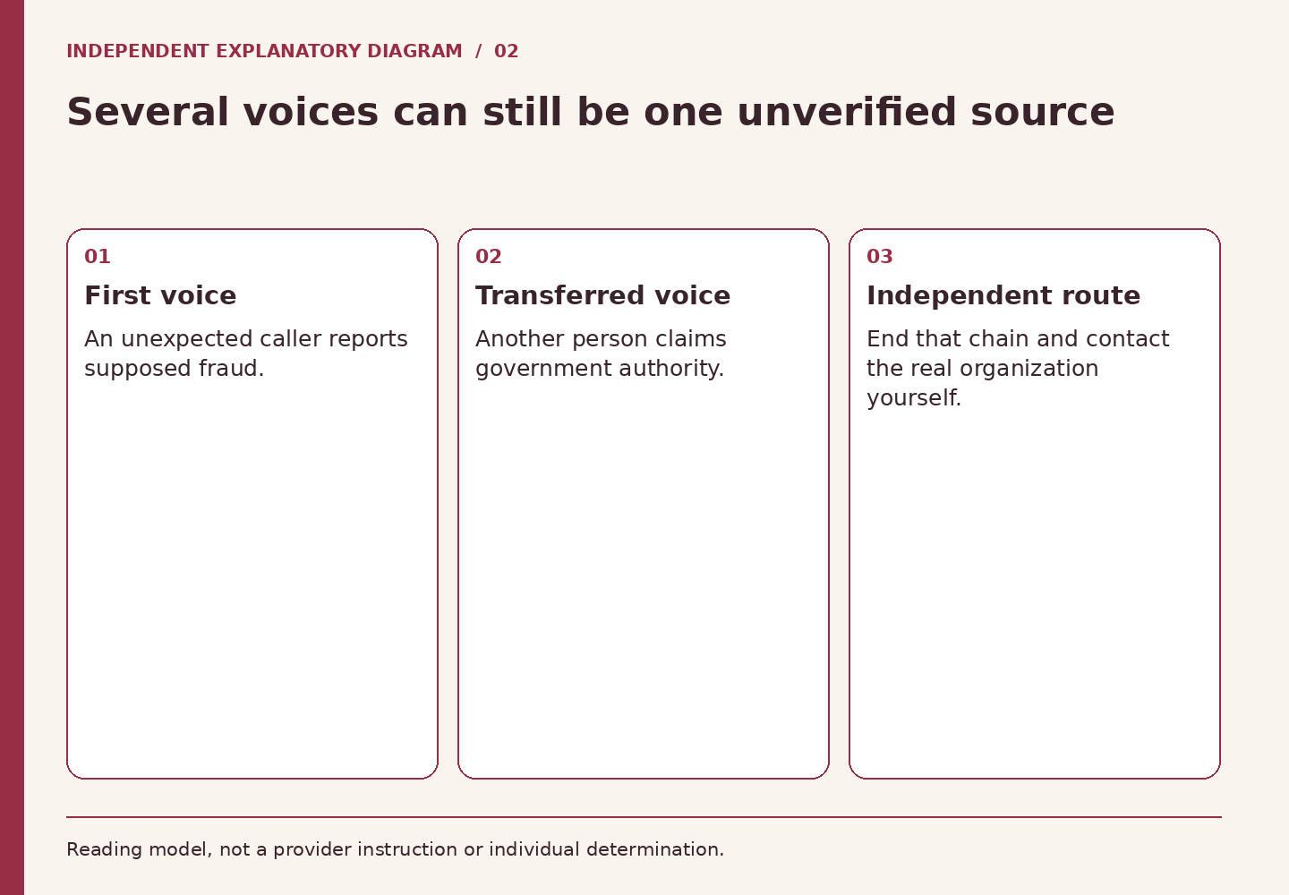 Several voices can still be one unverified source. First voice: An unexpected caller reports supposed fraud.. Transferred voice: Another person claims government authority.. Independent route: End that chain and contact the real organization yourself.