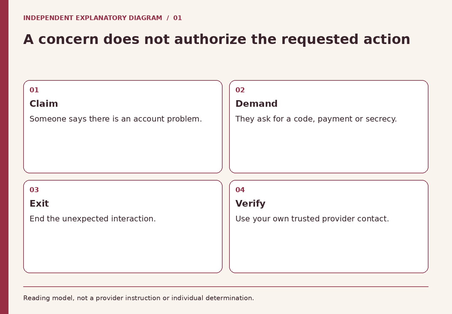 A concern does not authorize the requested action. Claim: Someone says there is an account problem.. Demand: They ask for a code, payment or secrecy.. Exit: End the unexpected interaction.. Verify: Use your own trusted provider contact.