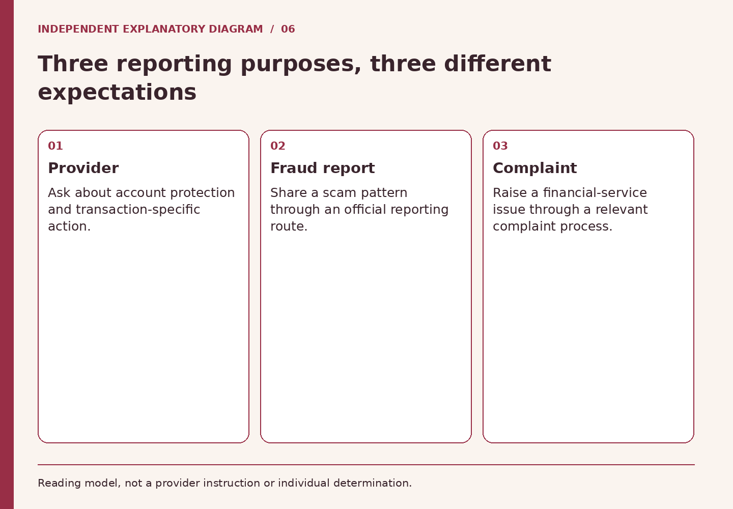 Three reporting purposes, three different expectations. Provider: Ask about account protection and transaction-specific action.. Fraud report: Share a scam pattern through an official reporting route.. Complaint: Raise a financial-service issue through a relevant complaint process.