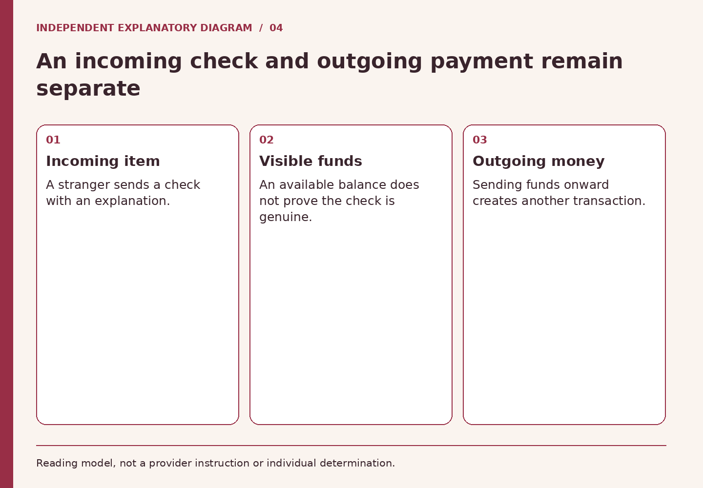 An incoming check and outgoing payment remain separate. Incoming item: A stranger sends a check with an explanation.. Visible funds: An available balance does not prove the check is genuine.. Outgoing money: Sending funds onward creates another transaction.